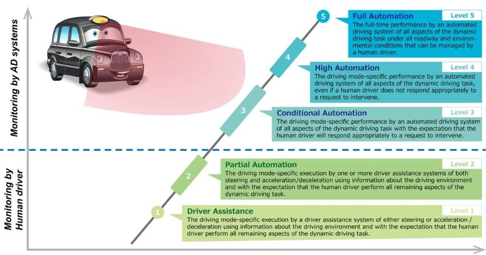 Level-Cla​ssificatio​n​ of Automated Driving Systems